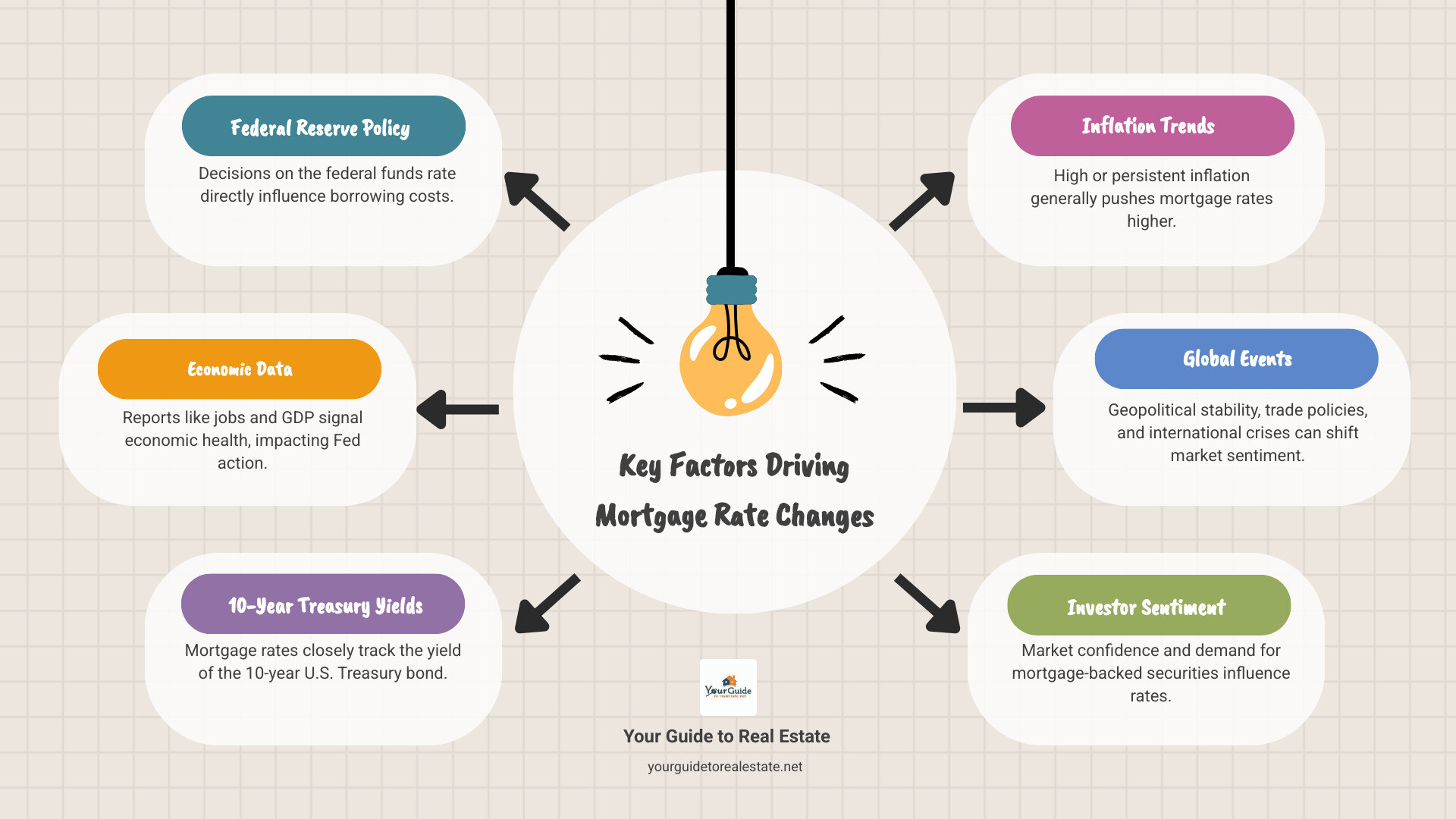 Infographic showing the five key factors driving mortgage rate changes: Federal Reserve policy decisions, economic data like jobs reports, 10-year Treasury bond yields, inflation trends, and global economic uncertainty -   mortgage rates plunge infographic brainstorm-6-items