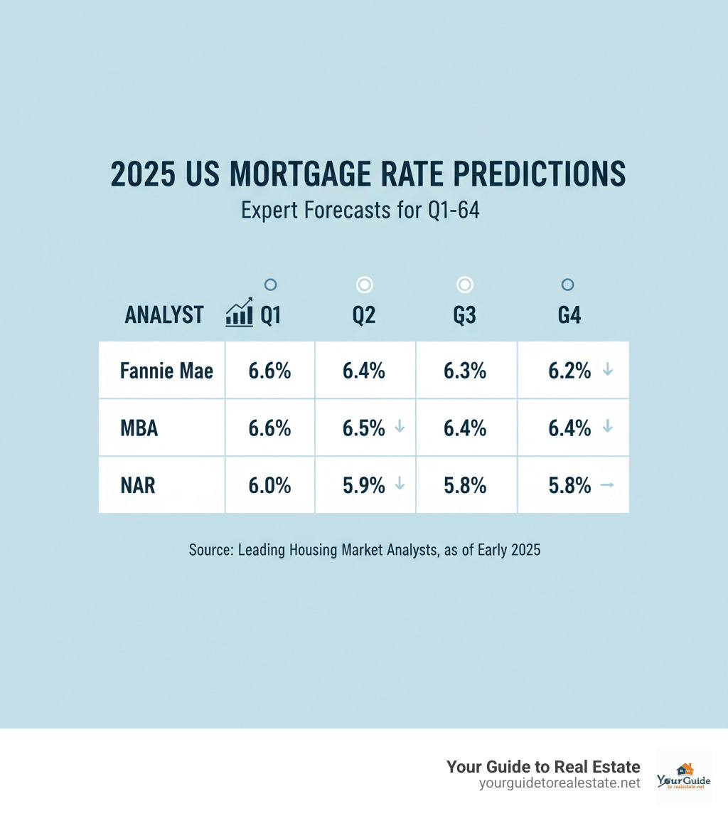 table comparing Q1-Q4 2025 mortgage rate predictions from leading housing market analysts - why are mortgage rates going up infographic 
