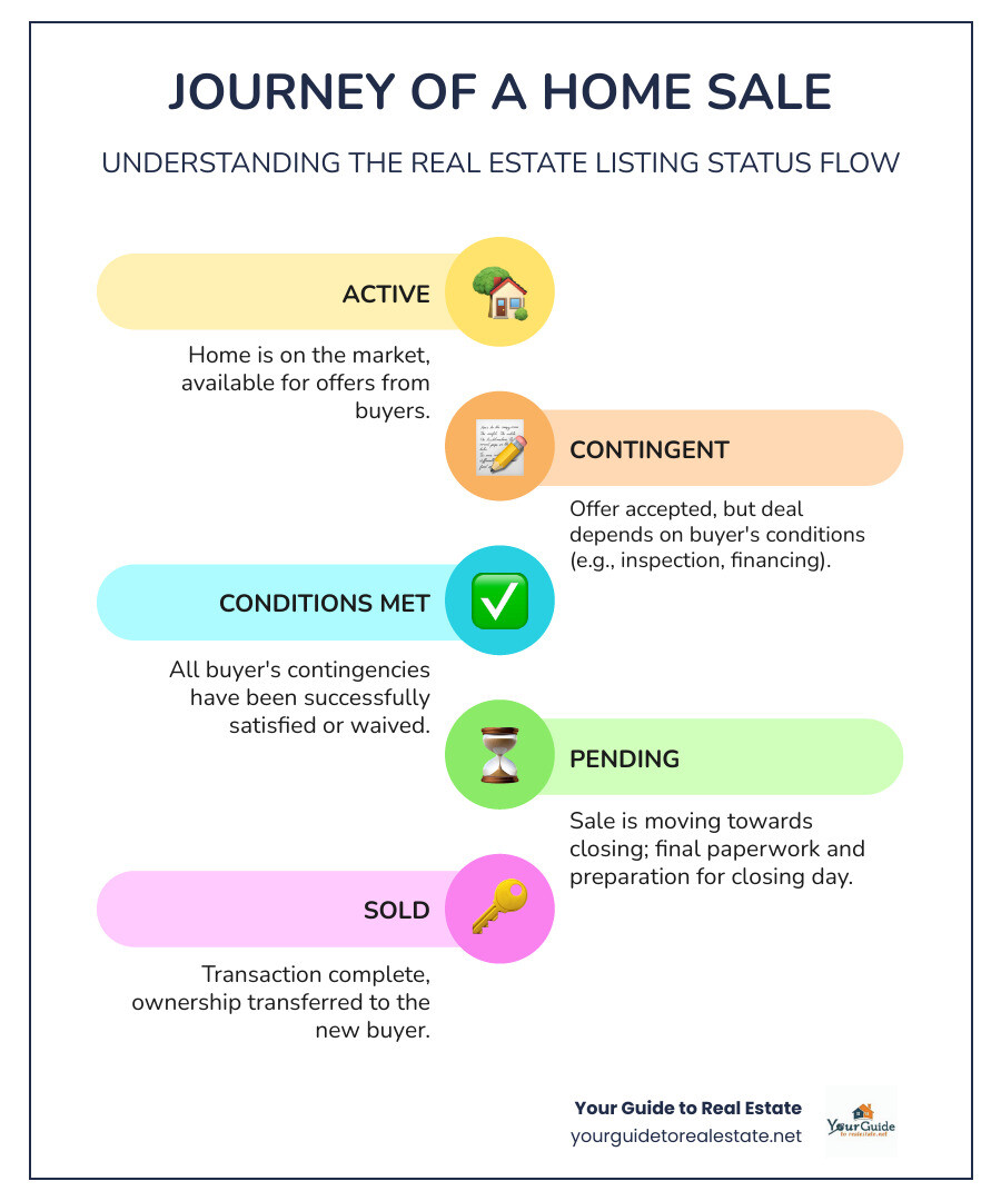 Infographic showing the real estate listing status flow from Active listing to Contingent status with conditions to be met, then to Pending status with all contingencies satisfied, and finally to Sold status with completed transaction - what does contingent mean infographic infographic-line-5-steps-colors