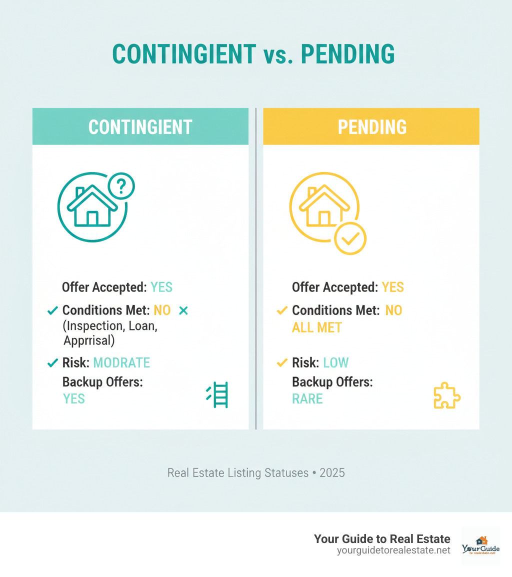A table comparing Contingent vs. Pending real estate listing statuses side-by-side - what does contingent mean infographic 