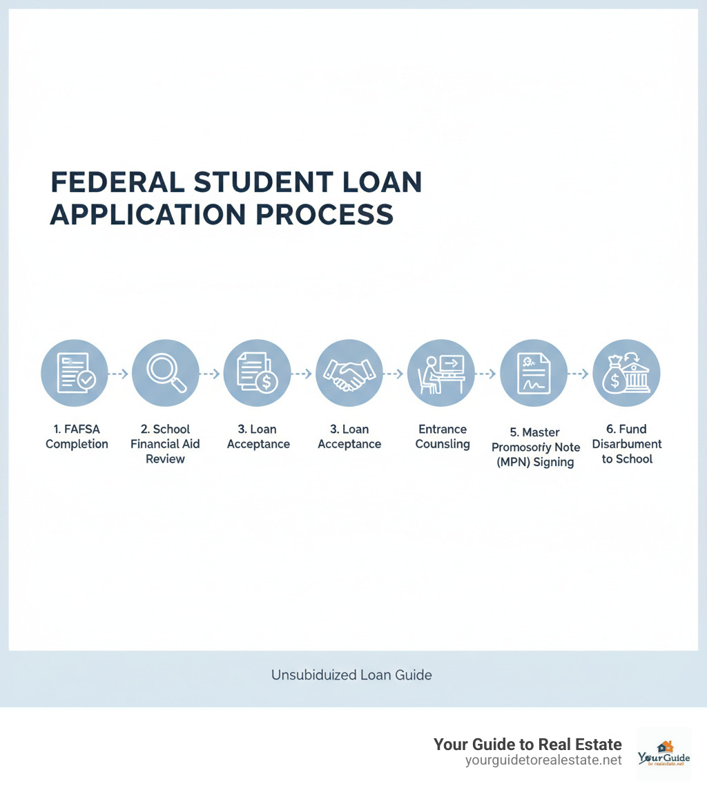 Federal student loan application process showing FAFSA completion, school financial aid review, loan acceptance, entrance counseling, Master Promissory Note signing, and fund disbursement to school - unsubsidized loan infographic 
