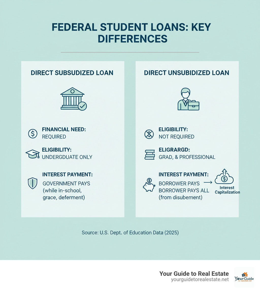 Infographic comparing Direct Unsubsidized and Direct Subsidized loans on key features - unsubsidized loan infographic 