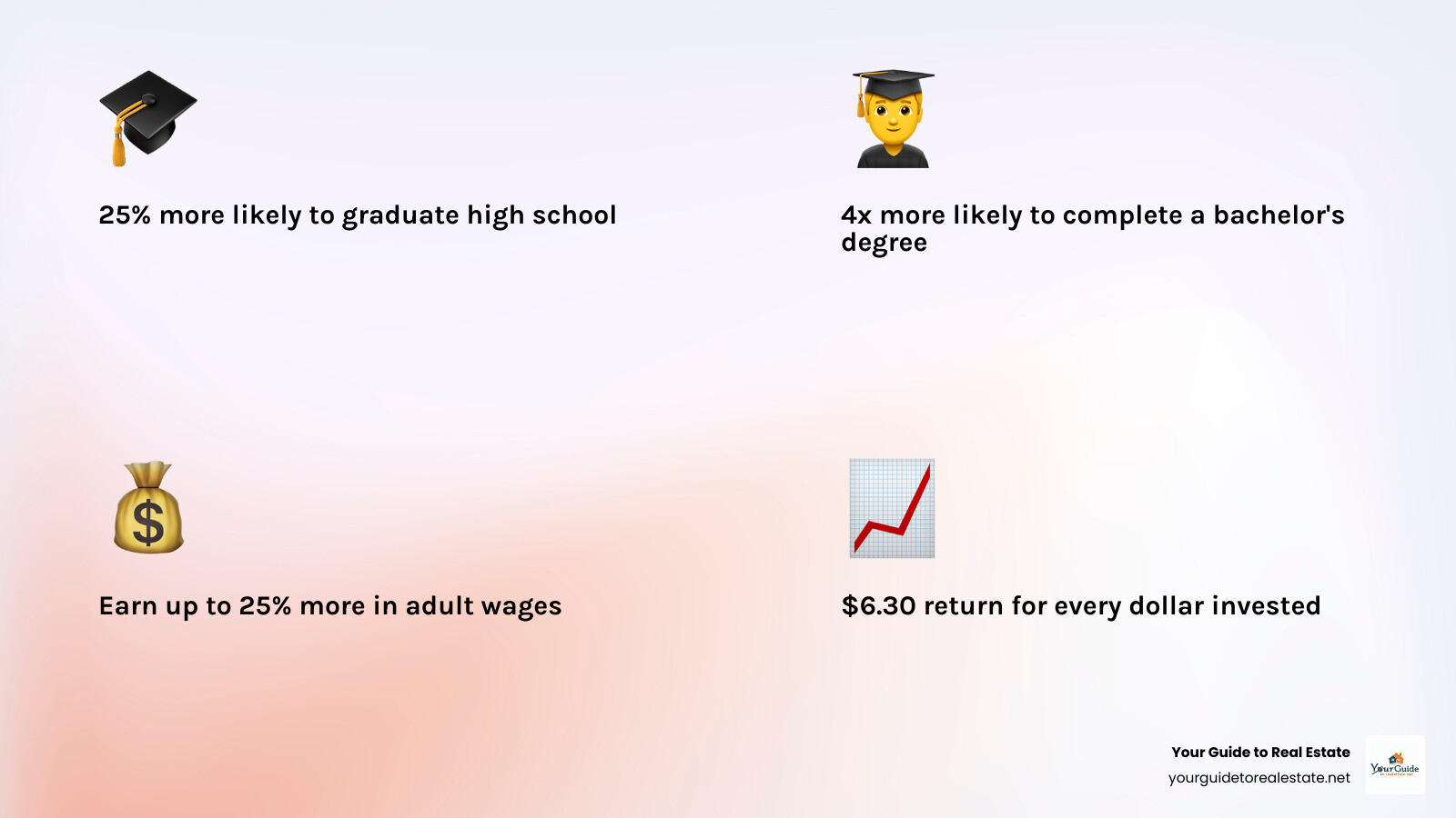 Infographic showing the comprehensive benefits of early childhood education, including brain development statistics, long-term educational outcomes like higher graduation rates and degree completion, economic benefits such as increased adult earnings and societal return on investment, and social impacts including reduced inequality and improved community outcomes - early childhood education infographic 4_facts_emoji_light-gradient Infographic showing the comprehensive benefits of early childhood education, including brain development statistics, long-term educational outcomes like higher graduation rates and degree completion, economic benefits such as increased adult earnings and societal return on investment, and social impacts including reduced inequality and improved community outcomes - early childhood education infographic 4_facts_emoji_light-gradient