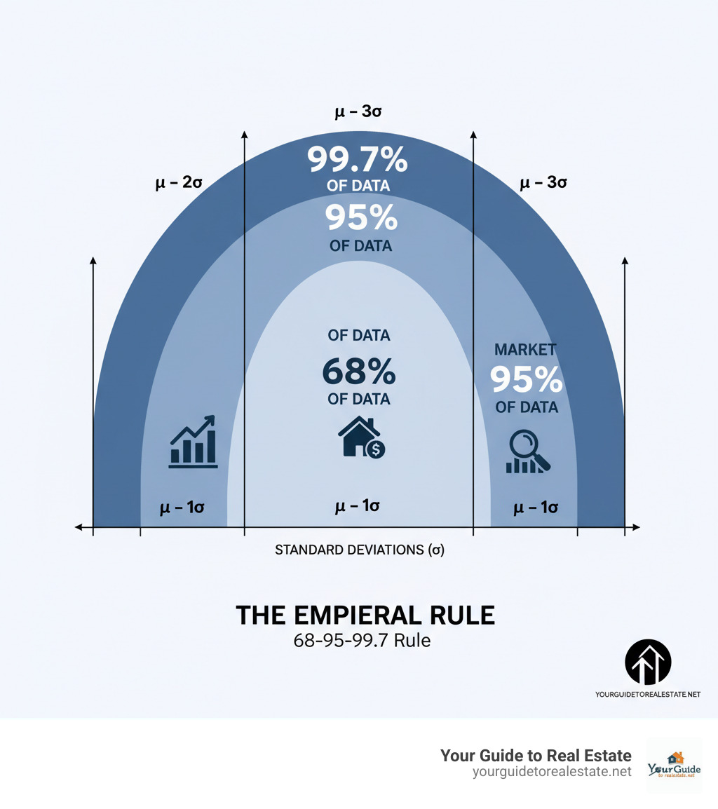 Detailed infographic showing the empirical rule with a bell curve displaying 68% of data within one standard deviation (±1σ), 95% within two standard deviations (±2σ), and 99.7% within three standard deviations (±3σ), with visual icons representing different percentage ranges and clear numerical labels - empirical rule infographic 