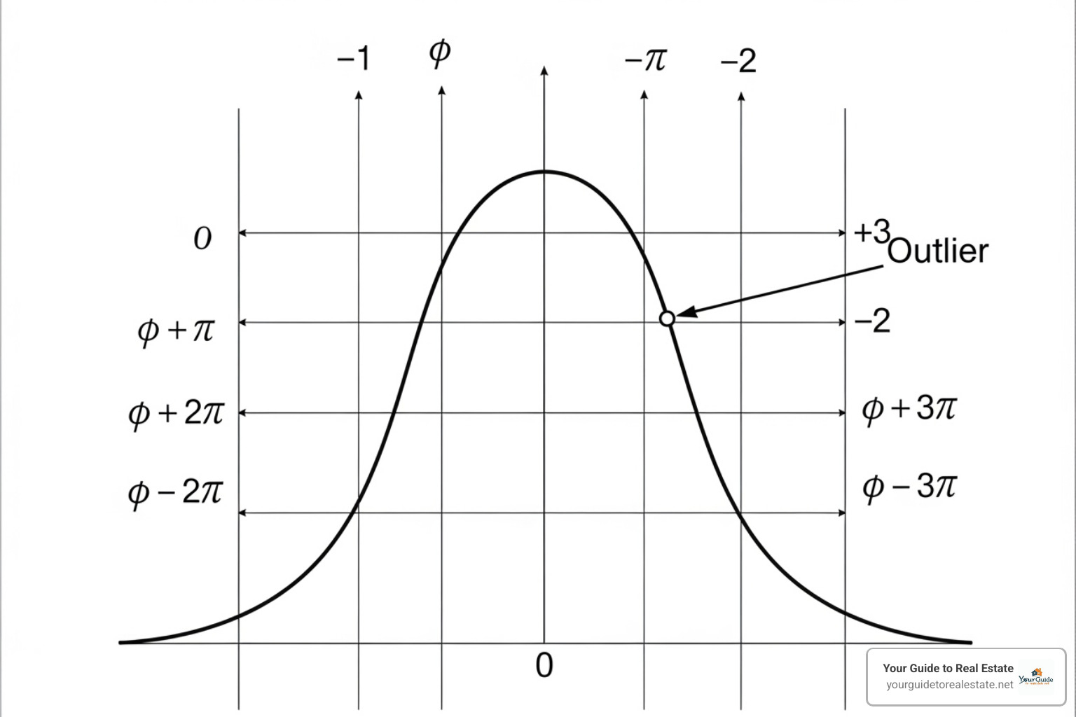 A chart showing a data point as a clear outlier outside the 3-sigma limit, with the normal distribution curve and standard deviation markers, highlighting the extreme position of the outlier - empirical rule