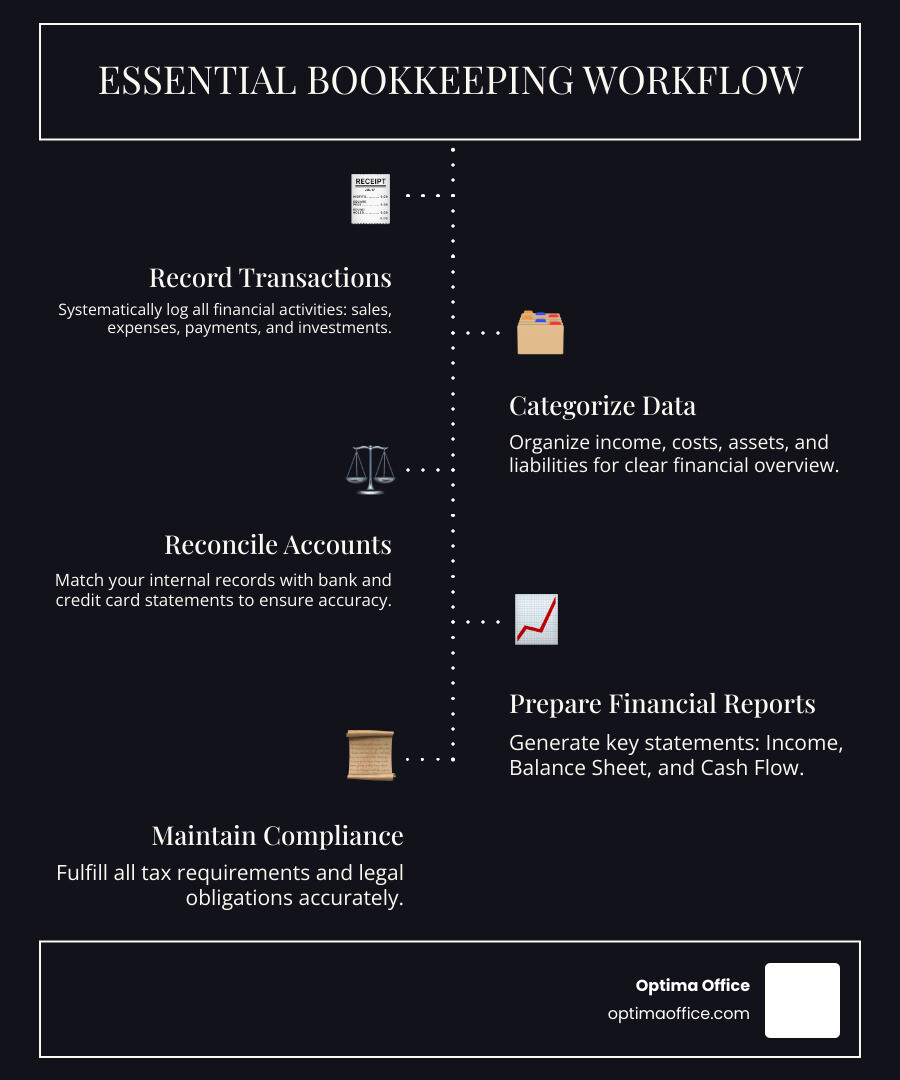 Comprehensive business bookkeeping workflow infographic showing the flow from daily transactions through categorization, reconciliation, and financial reporting to business decision-making, with icons representing receipts, software, bank statements, financial reports, and strategic planning - business bookkeeping infographic Comprehensive business bookkeeping workflow infographic showing the flow from daily transactions through categorization, reconciliation, and financial reporting to business decision-making, with icons representing receipts, software, bank statements, financial reports, and strategic planning - business bookkeeping infographic
