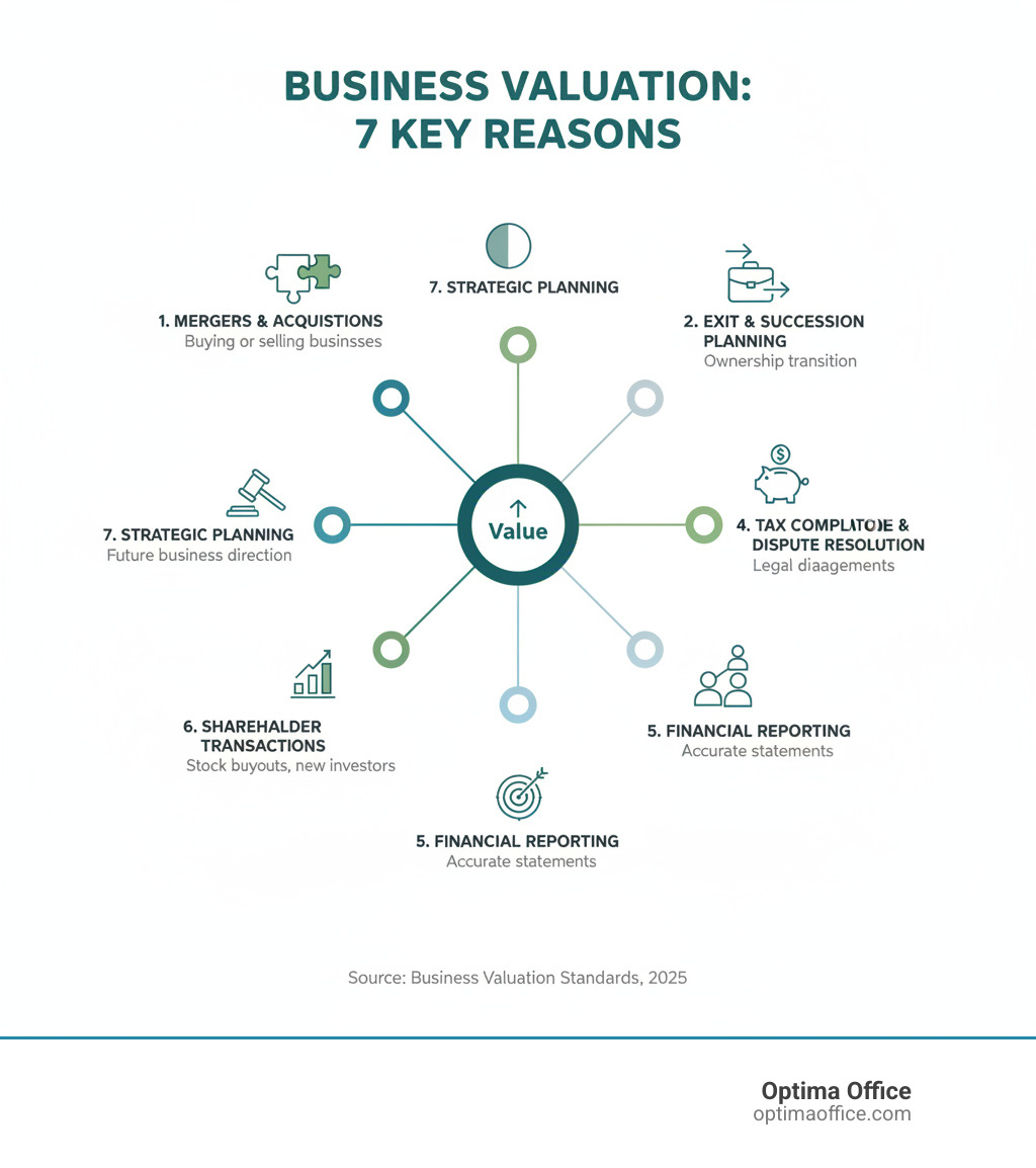 Business valuation support infographic showing the main reasons businesses need valuations: mergers and acquisitions, exit and succession planning, tax compliance including estate and gift taxes, litigation and dispute resolution, financial reporting requirements, shareholder transactions, and strategic planning decisions - Business valuation support infographic 