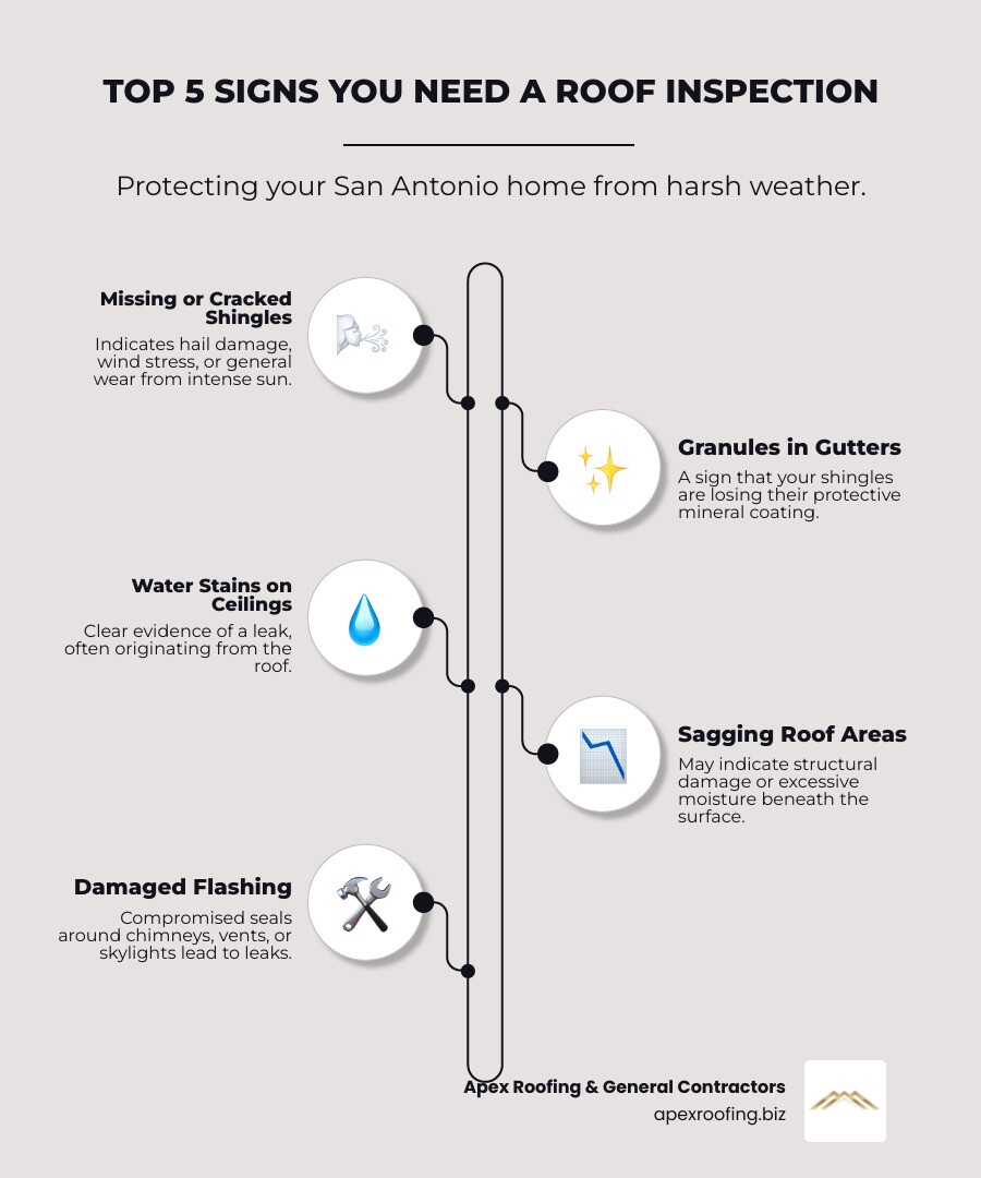 Top 5 signs you need a roof inspection in San Antonio: missing or cracked shingles from hail damage, granules in gutters indicating wear, water stains on ceilings or walls, sagging roof areas, and damaged flashing around chimneys or vents - roof company san antonio infographic infographic-line-5-steps-neat_beige