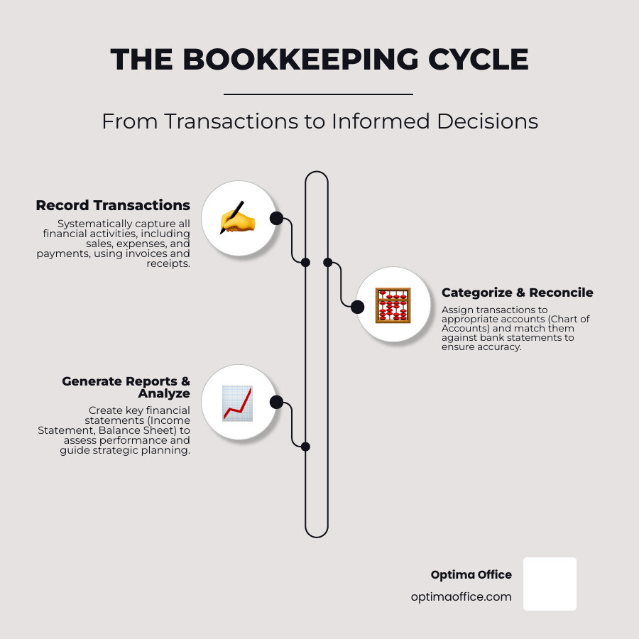 Comprehensive bookkeeping cycle infographic showing the flow from daily transactions through categorization, reconciliation, financial statement preparation, and business decision-making, with Canadian tax compliance checkpoints highlighted - bookkeeping for businesses infographic infographic-line-3-steps-neat_beige
