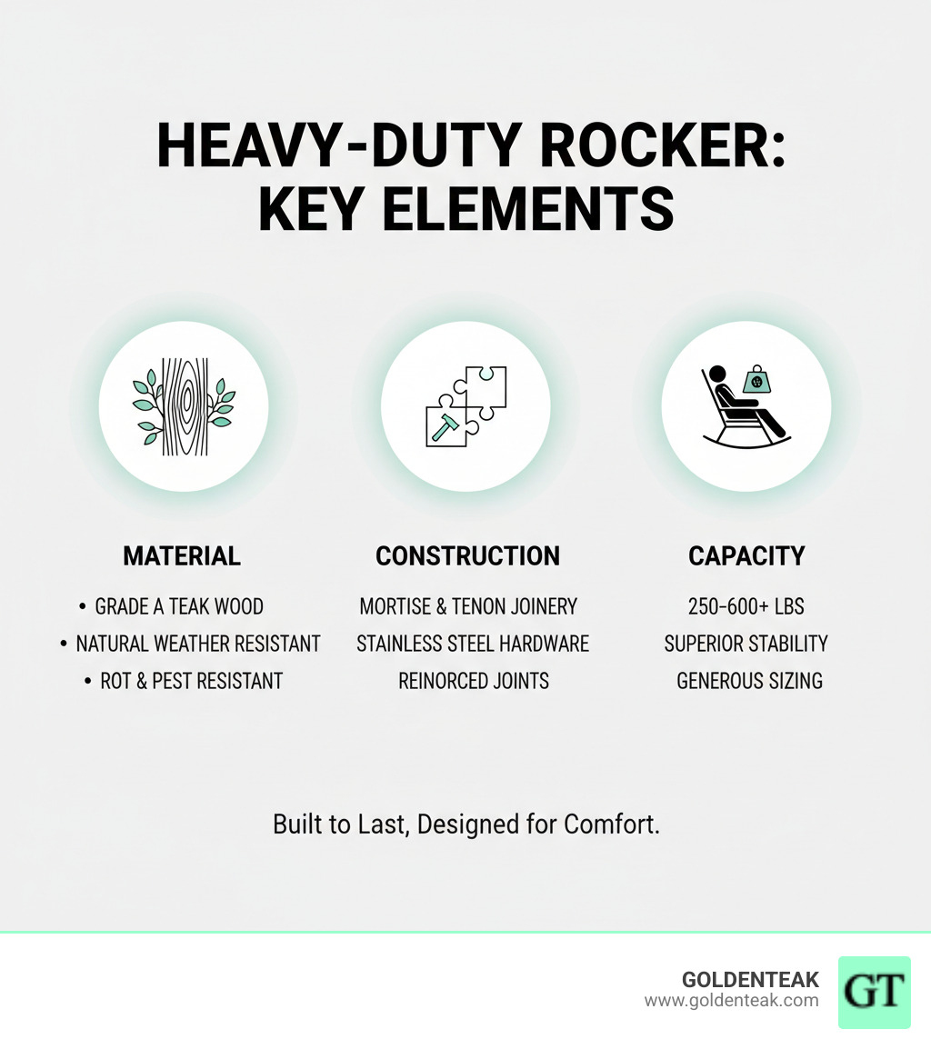 Infographic explaining the key elements of a heavy-duty rocker: Material, Construction, and Capacity - heavy duty porch rocker infographic 