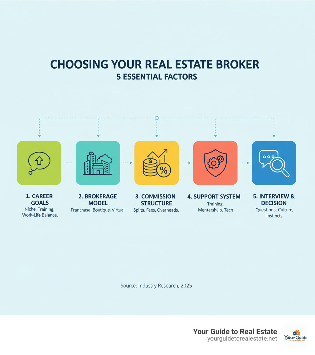 comprehensive infographic showing the 5 key factors for choosing a real estate brokerage: career goals assessment, brokerage model comparison, commission structure analysis, support system evaluation, and interview process with decision criteria - choosing a real estate broker infographic 