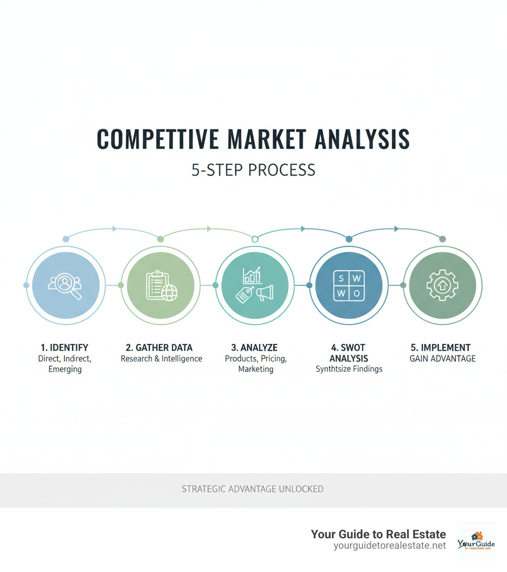 Infographic showing the 5-step competitive market analysis process: Step 1 - Identify competitors (direct, indirect, emerging), Step 2 - Gather data through primary and secondary research, Step 3 - Analyze products, pricing and marketing strategies, Step 4 - Conduct SWOT analysis to synthesize findings, Step 5 - Implement insights to gain competitive advantage - competitive market analysis infographic 