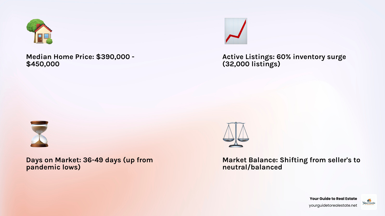 Dallas Real Estate Market Overview Infographic showing median home price of $390K-$450K, 60% inventory increase with 32,000 active listings compared to 20,000 historical average, average days on market of 36-49 days, and market shift from seller's to balanced market - dallas real estate market infographic 4_facts_emoji_light-gradient