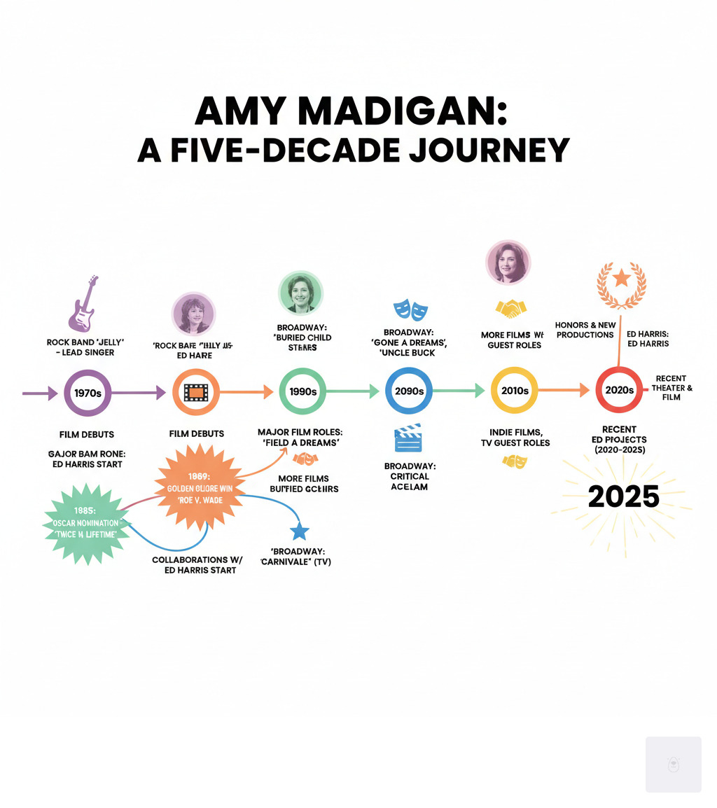 Infographic showing Amy Madigan's career timeline from 1970s rock band Jelly through 2025, highlighting major film roles, awards including Oscar nomination and Golden Globe win, Broadway appearances, and collaborations with Ed Harris across five decades - amy madigan infographic 