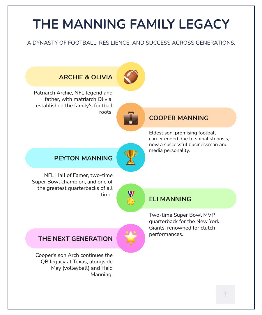 Detailed infographic showing the Manning family tree with Archie Manning at the top, his wife Olivia, their three sons Cooper, Peyton, and Eli with their respective career paths, and Cooper's children May, Arch, and Heid Manning with their current pursuits - cooper manning infographic infographic-line-5-steps-colors