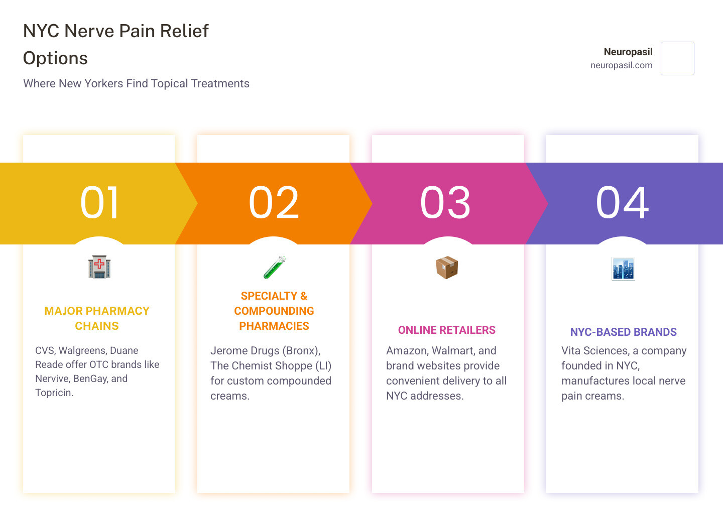 Comprehensive guide showing types of nerve pain creams available in New York pharmacies, including over-the-counter brands like Nervive and BenGay, prescription options like lidocaine patches, and specialty compounded creams, with locations of major pharmacy chains and specialty stores across NYC boroughs - nerve pain cream New York infographic pillar-4-steps