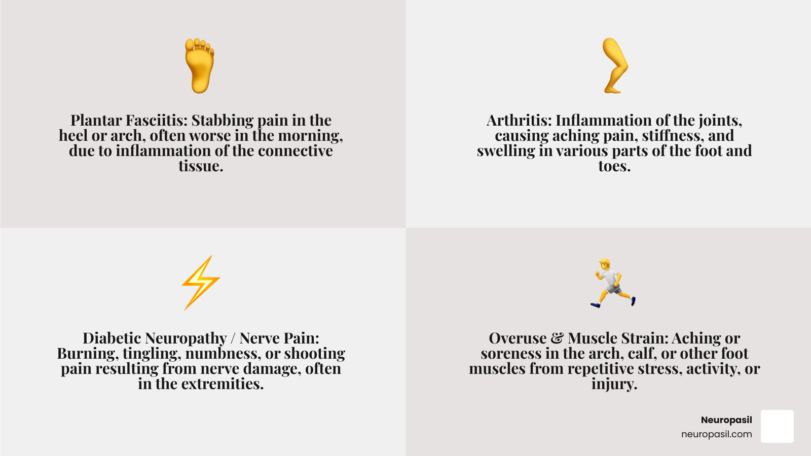 Infographic showing common causes of foot pain including plantar fasciitis in the heel and arch area, arthritis in joints and toes, neuropathy affecting nerve pathways throughout the foot, and muscle strain in the arch and calf areas, with icons indicating burning, stabbing, and aching sensations in different foot regions - foot pain relief cream infographic 4_facts_emoji_grey