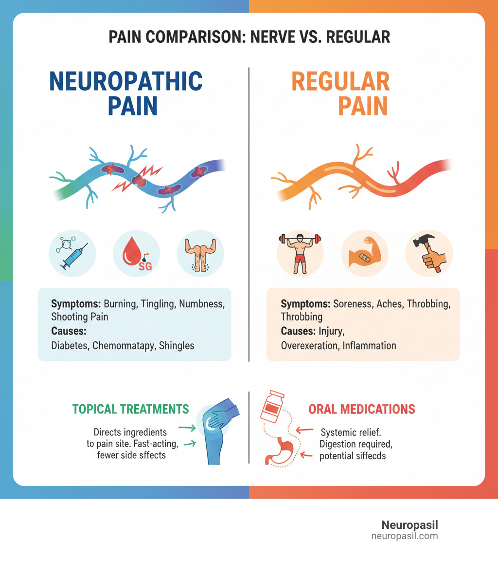 Comprehensive comparison chart showing neuropathic pain symptoms versus regular pain symptoms, including nerve pathways, common causes like diabetes and chemotherapy, and how topical treatments work differently than oral medications - best neuropathy nerve pain relief cream infographic 