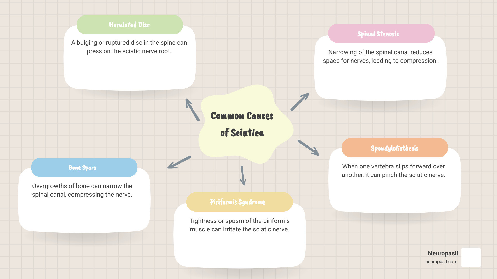 Infographic showing common causes of sciatica including herniated disc bulging onto nerve root, bone spurs narrowing spinal canal, piriformis muscle compressing sciatic nerve, and spinal stenosis reducing space around nerves - how to relieve sciatica infographic mindmap-5-items