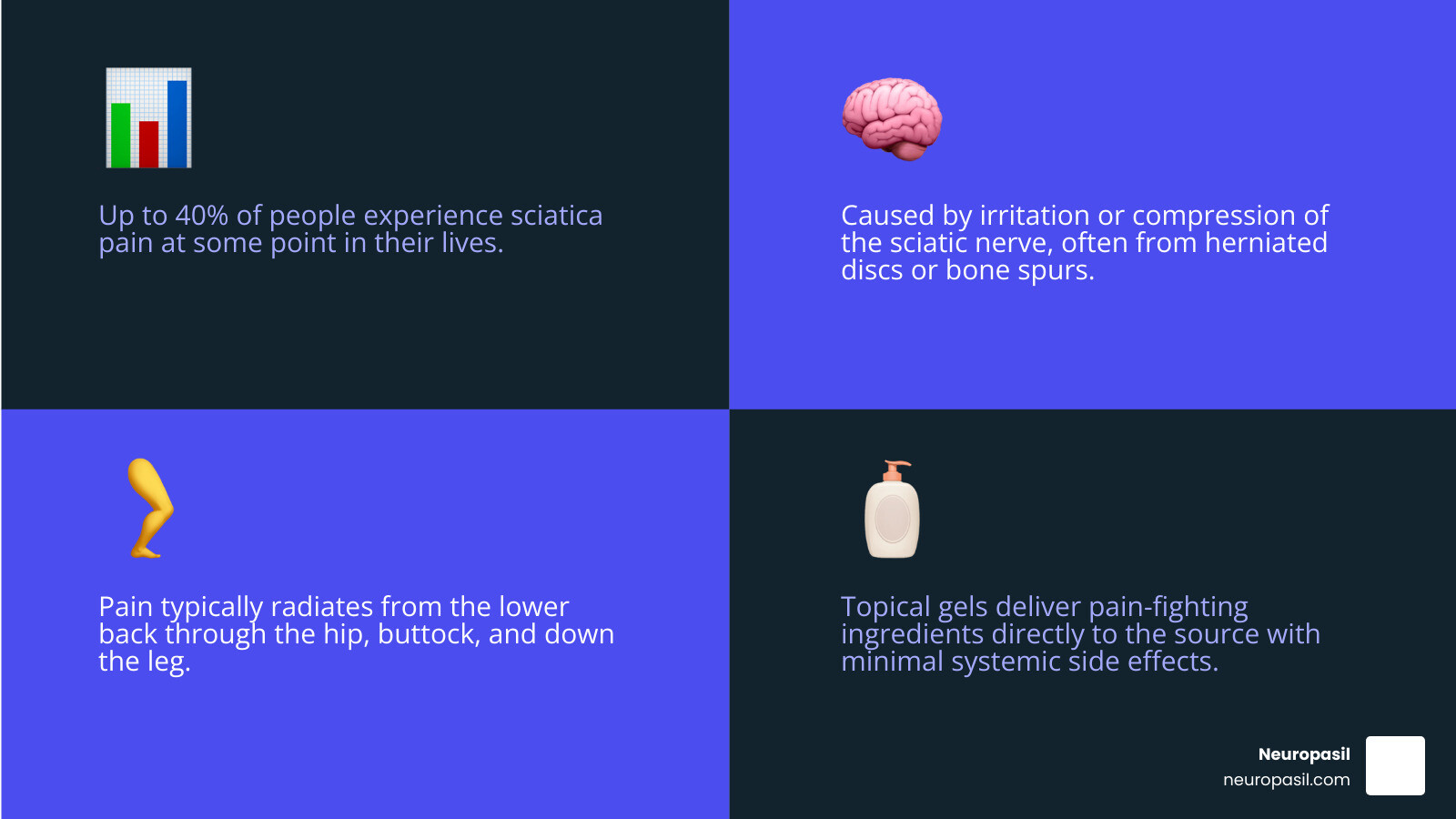Infographic showing the sciatic nerve pathway from lower back through hip and down the leg, with common causes like herniated discs and bone spurs labeled, plus key gel ingredients that provide relief - best gel for sciatica infographic 4_facts_emoji_blue