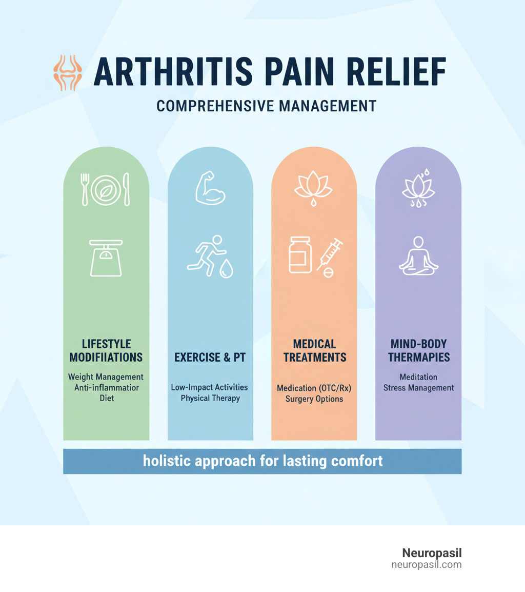 Comprehensive arthritis pain management approach showing four pillars: lifestyle modifications including weight management and anti-inflammatory diet, exercise and physical therapy with low-impact activities, medical treatments from over-the-counter medications to surgery options, and mind-body therapies including meditation and stress management techniques - arthritis pain relief infographic 