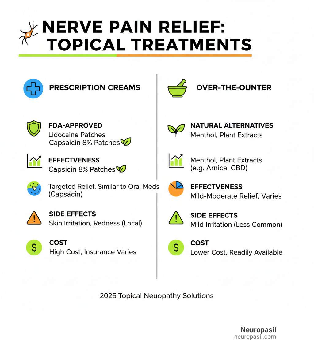 Infographic showing the key differences between prescription and over-the-counter nerve pain creams, including FDA-approved options (lidocaine patches, capsaicin patches), natural alternatives (menthol, plant extracts), effectiveness comparison, side effect profiles, and cost considerations - nerve pain cream prescription infographic 