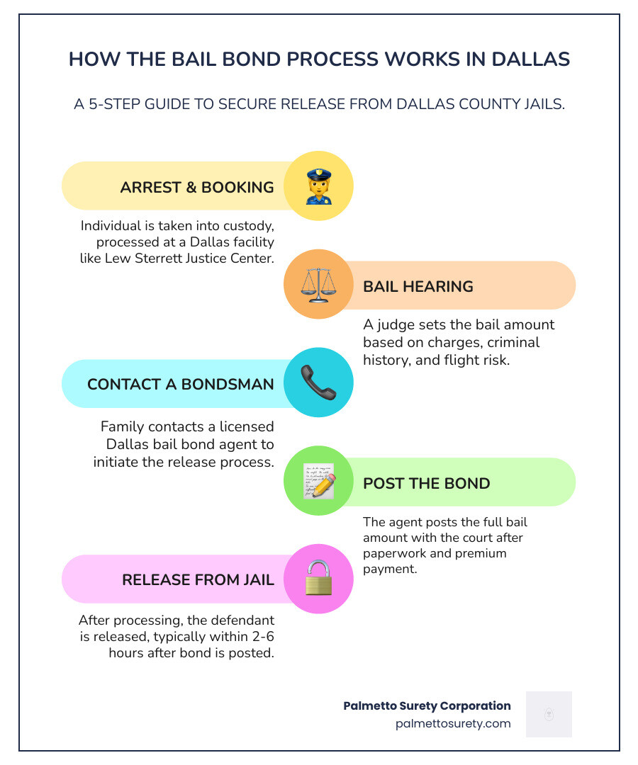 Infographic showing 5 steps: 1. Person gets arrested and booked into dallas county jail, 2. Judge sets bail amount at hearing, 3. Family contacts licensed bail bond agent, 4. Agent posts bond after paperwork and payment, 5. Defendant released from custody within hours - dallas bail bonds near me infographic infographic-line-5-steps-colors