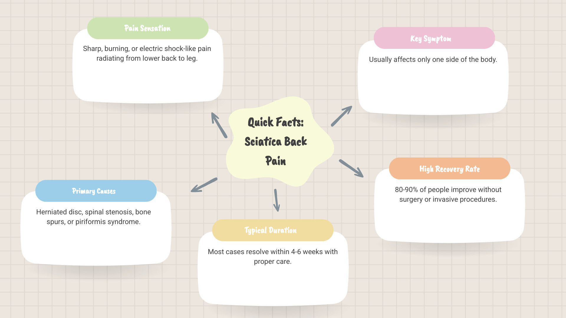 Comprehensive infographic showing the sciatic nerve pathway from the lower spine through the pelvis and down each leg, with common pain radiation patterns and key anatomical landmarks highlighted - sciatica back pain infographic mindmap-5-items