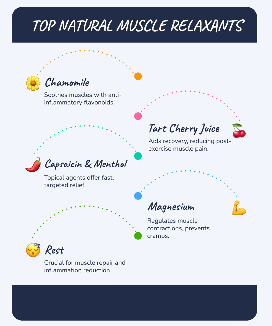 Comprehensive infographic showing the seven natural muscle relaxants - chamomile tea with flowers, tart cherries, blueberry smoothie, capsaicin pepper with cooling menthol symbols, vitamin D sun rays, magnesium-rich foods like spinach and almonds, and a person resting peacefully - along with arrows indicating their mechanisms of action including anti-inflammatory pathways, antioxidant effects, topical nerve desensitization, muscle contraction regulation, and natural healing processes - natural muscle relaxant infographic infographic-line-5-steps-blues-accent_colors