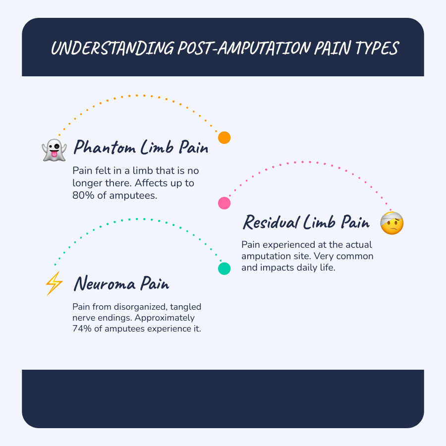 Infographic explaining the differences between phantom limb pain, residual limb pain, and neuroma pain. Statistics show 80% experience phantom pain, 74% have neuroma pain, and 70-80% of all amputees deal with chronic pain - targeted muscle pain infographic infographic-line-3-steps-blues-accent_colors