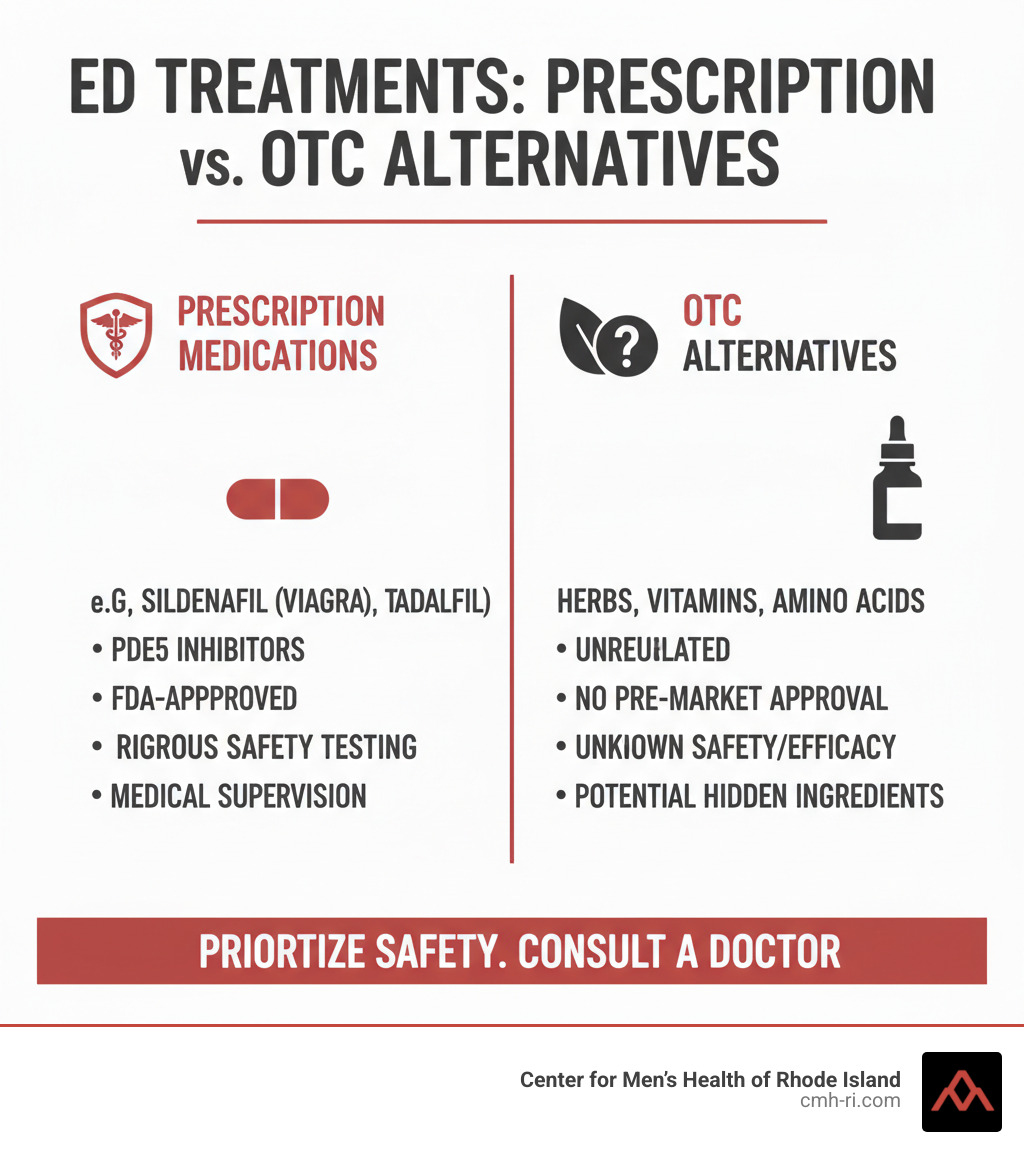 Infographic showing the key differences between FDA-approved prescription ED medications like Viagra which contain PDE5 inhibitors and undergo rigorous safety testing versus unregulated dietary supplements marketed as over-the-counter alternatives which contain herbs and vitamins with no pre-market approval requirements - over the counter viagra infographic 