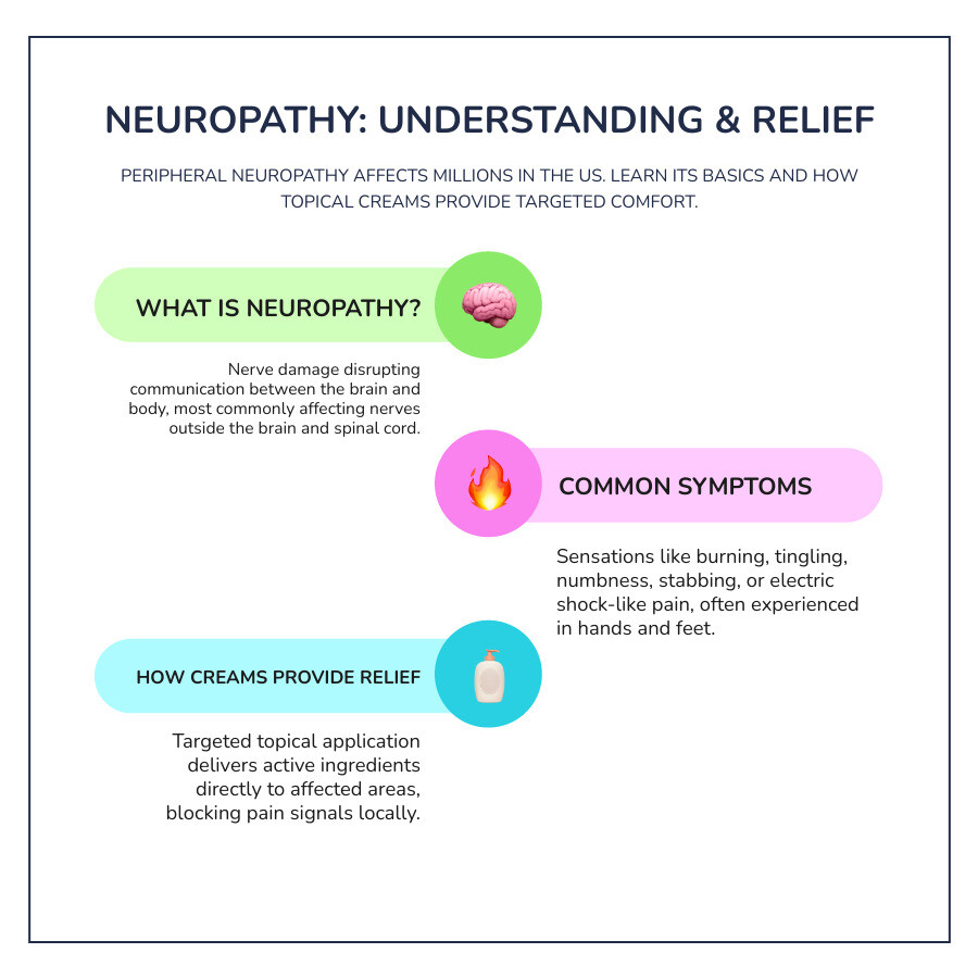 Comprehensive guide to peripheral neuropathy showing affected nerve pathways in hands and feet, common symptoms like burning and tingling sensations, and how topical creams work to block pain signals at the nerve endings - neuropathy cream infographic infographic-line-3-steps-colors