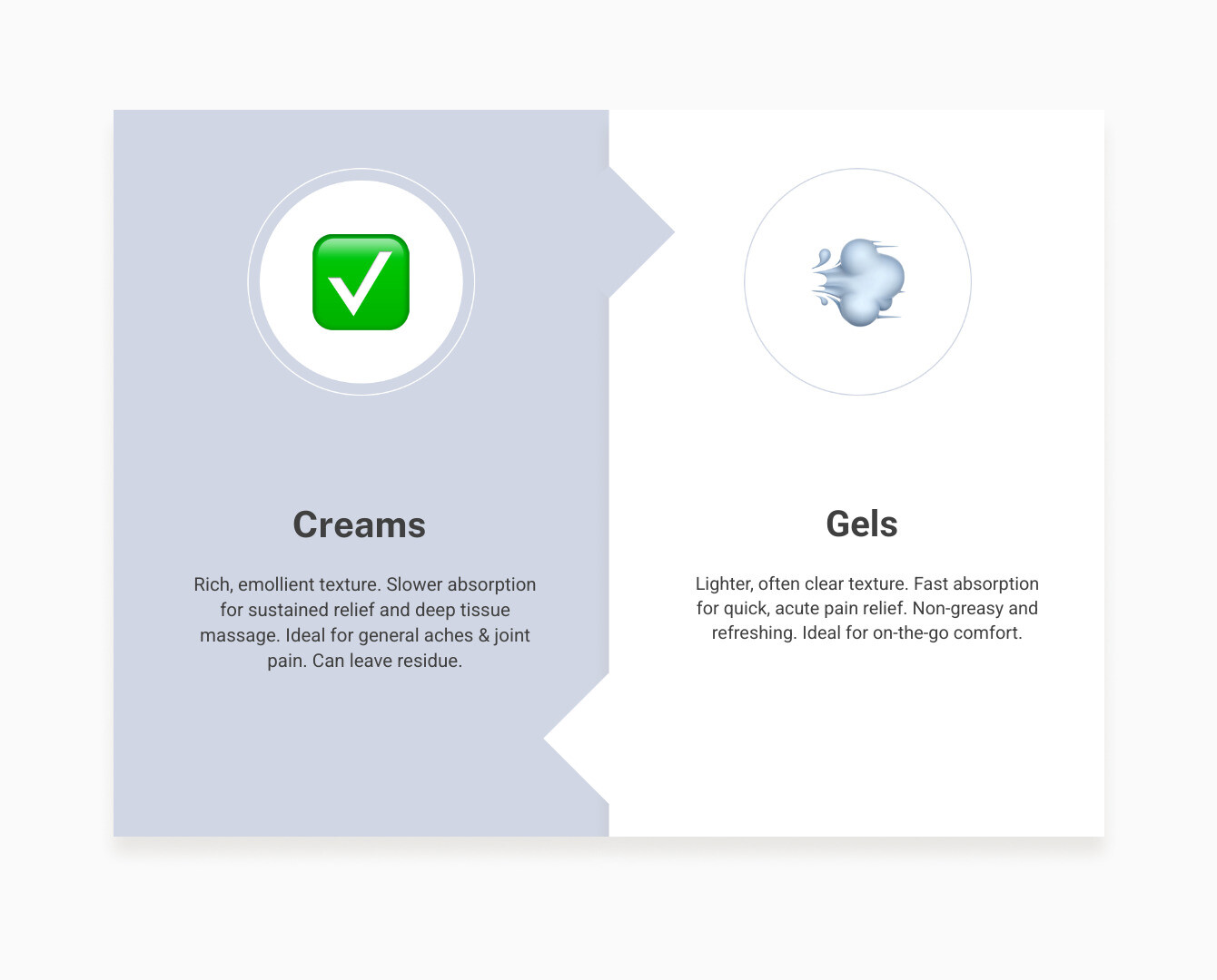 table comparing Creams, Gels, and Sprays on factors like Texture, Absorption Speed, Best For (e.g., massage, hard-to-reach areas, long-lasting relief), and Potential for Mess - body ache cream infographic comparison-2-items-formal