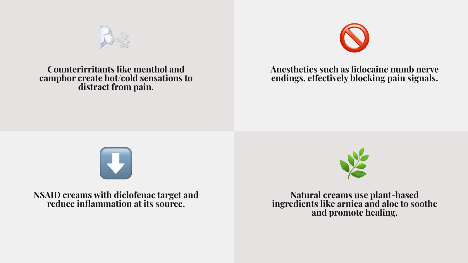 Infographic showing the 4 main types of muscle cream action: Counterirritant creams use menthol and camphor to create hot/cold sensations that distract from pain; Anesthetic creams use lidocaine to numb nerve endings; NSAID creams use diclofenac to reduce inflammation; Natural creams use plant-based ingredients like arnica and aloe to soothe and heal - muscle cream pain relief infographic 4_facts_emoji_grey