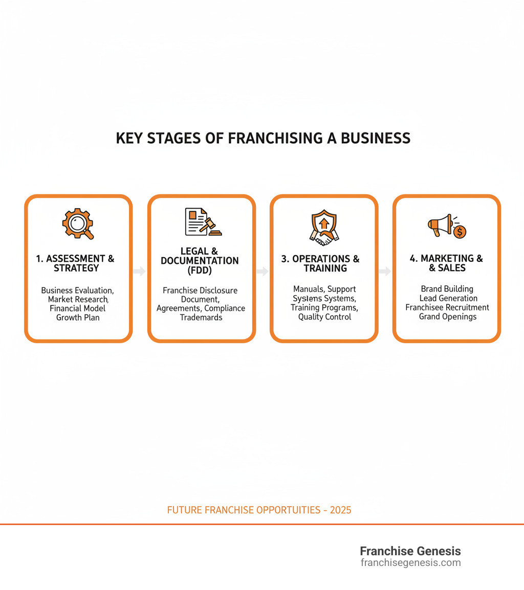 Infographic outlining the key stages of franchising a business: 1. Assessment & Strategy, 2. Legal & Documentation (FDD), 3. Operations & Training, 4. Marketing & Sales - Future franchise opportunities infographic