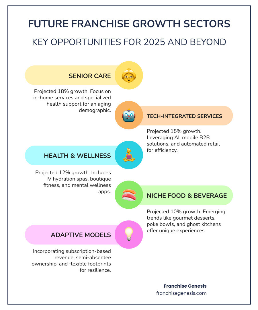Infographic showing projected growth in key franchise sectors for 2025, including technology-driven services at 15% growth, health and wellness at 12% growth, senior care services at 18% growth, and food and beverage innovation at 10% growth, with icons representing AI integration, mobile services, and subscription models - Future franchise opportunities infographic infographic-line-5-steps-colors