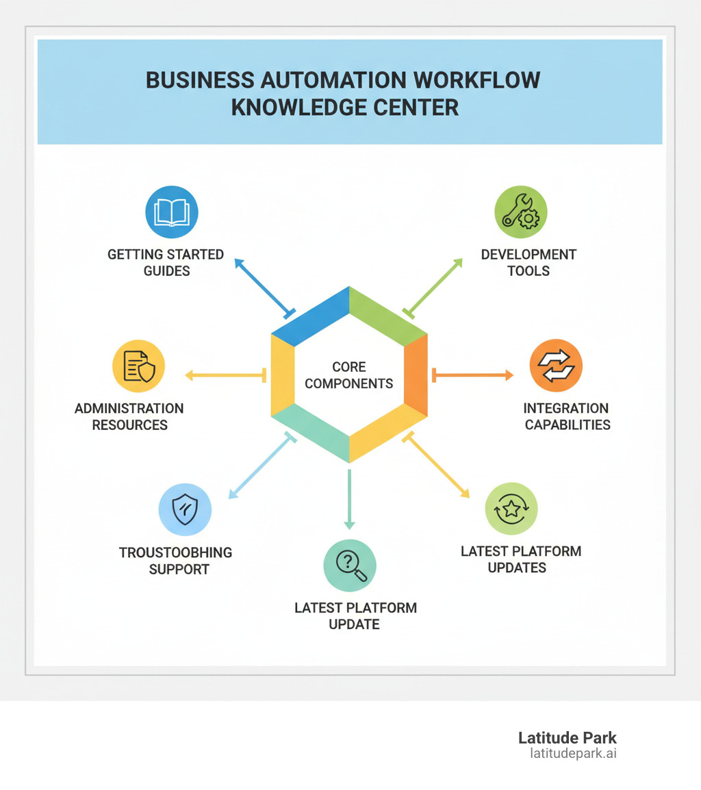 Comprehensive overview of business automation workflow knowledge center components including getting started guides, development tools, administration resources, integration capabilities, troubleshooting support, and latest platform updates - business automation workflow knowledge center infographic Comprehensive overview of business automation workflow knowledge center components including getting started guides, development tools, administration resources, integration capabilities, troubleshooting support, and latest platform updates - business automation workflow knowledge center infographic