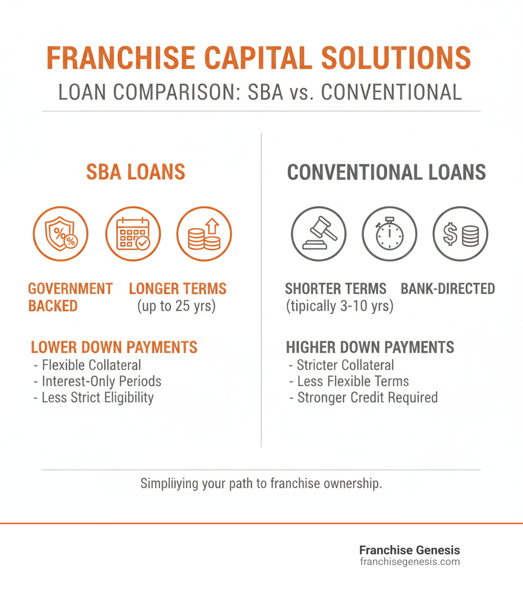 Comparison of SBA vs. Conventional Loans - Franchise capital solutions infographic 