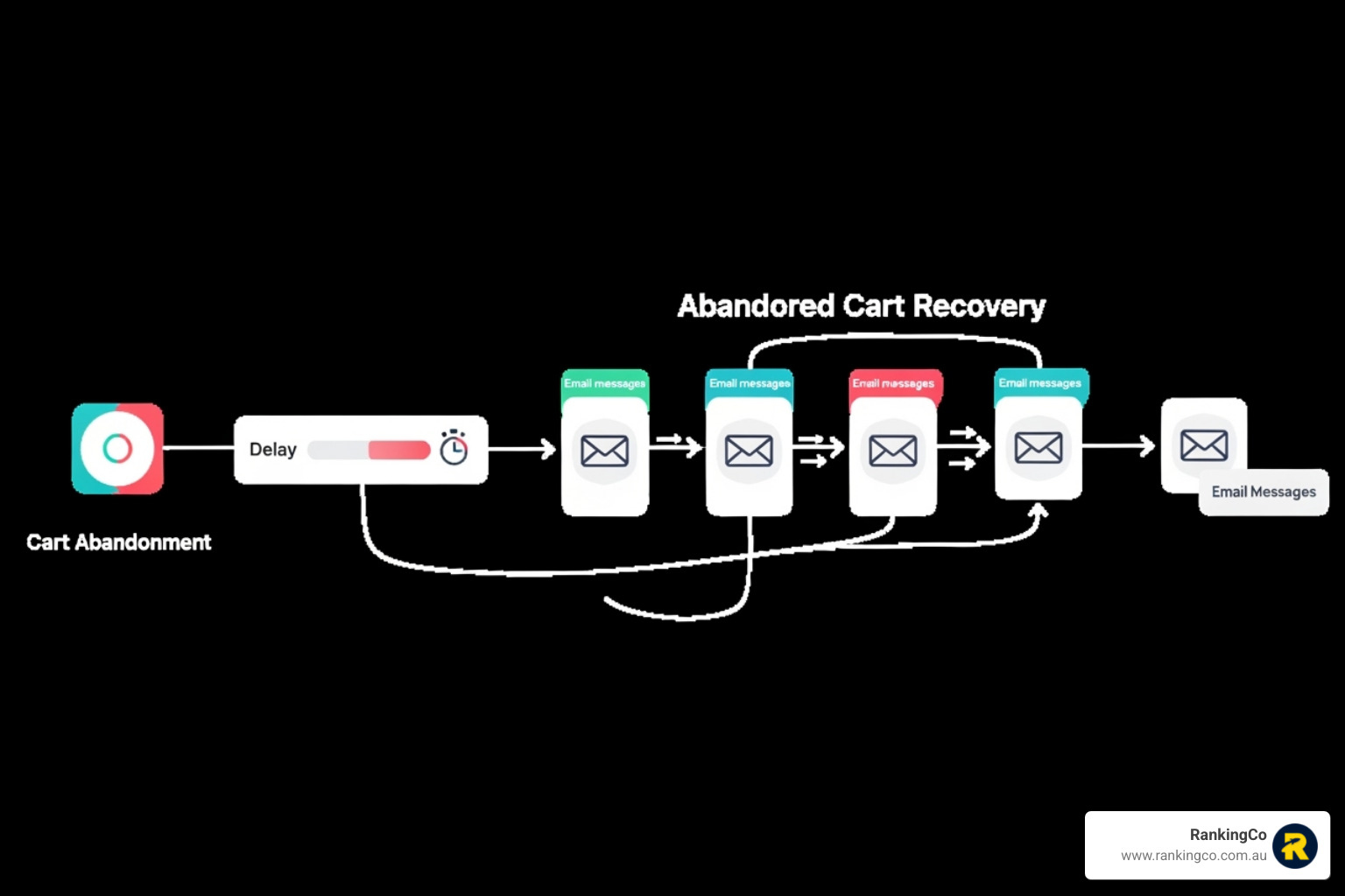 Workflow diagram for an abandoned cart recovery sequence, showing triggers, delays, and different email messages - email automation perth