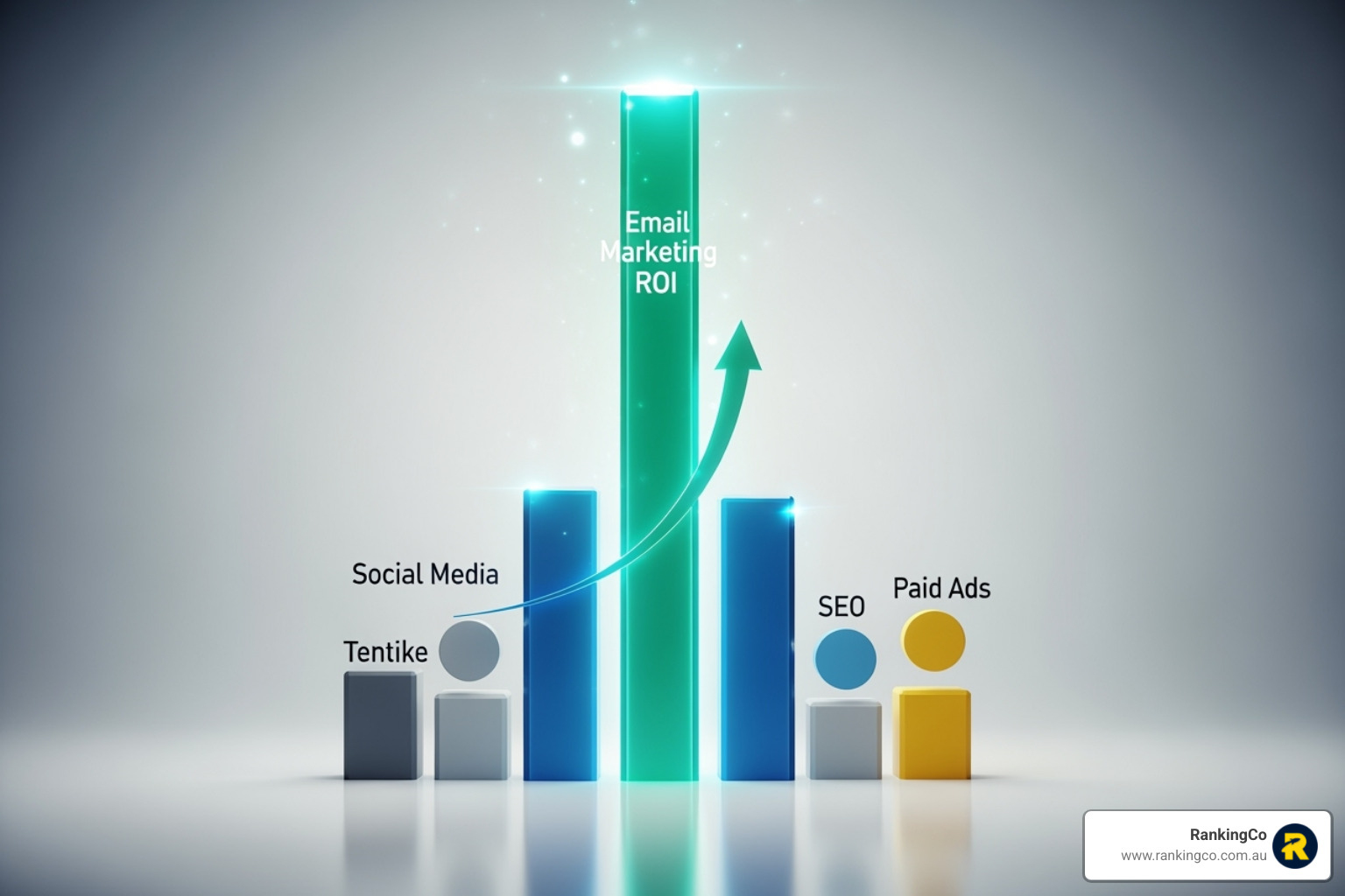 Graph showing the high ROI of email marketing compared to other digital marketing channels - email automation perth