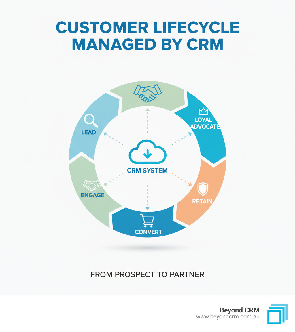 Infographic explaining the customer lifecycle managed by a CRM from lead to loyal customer - what is crm software infographic Infographic explaining the customer lifecycle managed by a CRM from lead to loyal customer - what is crm software infographic