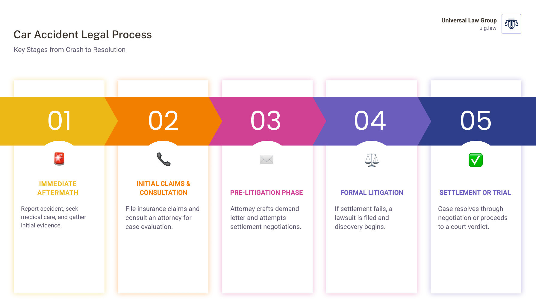 Comprehensive infographic showing the car accident legal process from initial crash scene through final settlement or trial verdict, including timelines, key decision points, insurance negotiations, and potential outcomes - Car accident legal process infographic pillar-5-steps