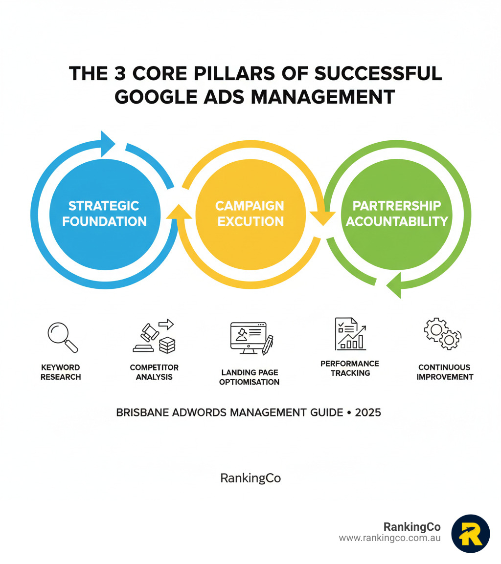 Comprehensive infographic showing the three core pillars of successful Google Ads management: Strategic Foundation (keyword research, competitor analysis, campaign structure), Campaign Execution (bid management, ad copywriting, landing page optimisation), and Partnership Accountability (performance tracking, transparent reporting, continuous improvement) - Adwords management Brisbane infographic Comprehensive infographic showing the three core pillars of successful Google Ads management: Strategic Foundation (keyword research, competitor analysis, campaign structure), Campaign Execution (bid management, ad copywriting, landing page optimisation), and Partnership Accountability (performance tracking, transparent reporting, continuous improvement) - Adwords management Brisbane infographic