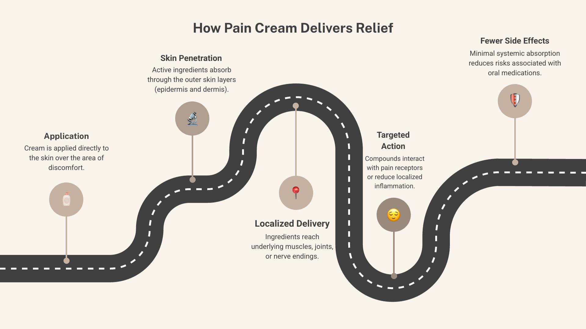 Comprehensive infographic showing how pain cream absorbs through skin layers to reach underlying tissues, with arrows indicating absorption pathway and labeled ingredients like menthol, aloe vera, and natural botanicals providing targeted relief to muscles, joints, and nerve endings - Pain cream infographic roadmap-5-steps