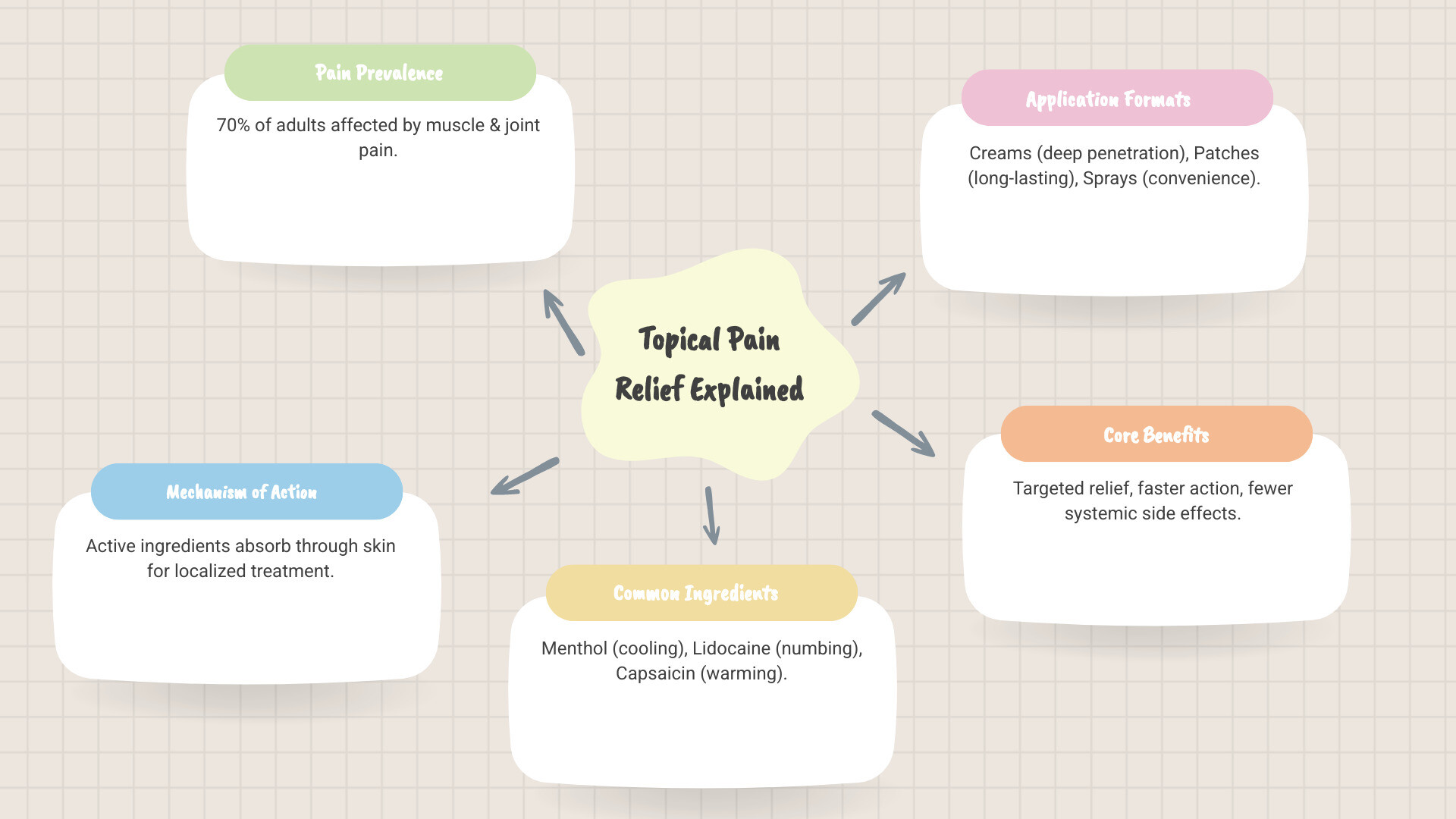 Comprehensive infographic showing the prevalence of muscle and joint pain affecting 70% of adults, the mechanism of topical pain relief through skin absorption, common active ingredients (menthol 10%, lidocaine 4%, capsaicin), and the three main application formats: creams for deep penetration, patches for 8-12 hour relief, and sprays for convenience - pain killing ointment infographic mindmap-5-items