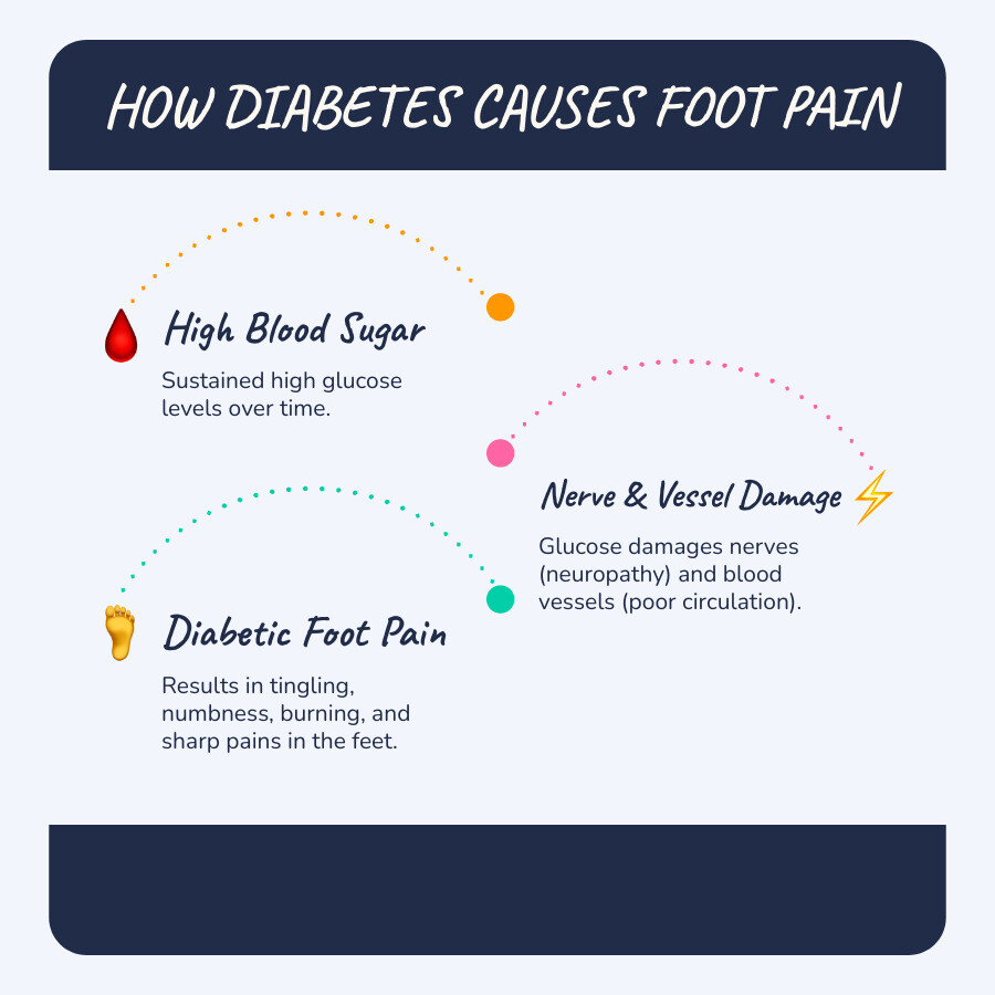 Infographic showing the progression from high blood sugar levels to damaged blood vessels and nerves, leading to diabetic neuropathy symptoms like tingling, burning, and numbness in the feet - Diabetic foot pain infographic infographic-line-3-steps-blues-accent_colors