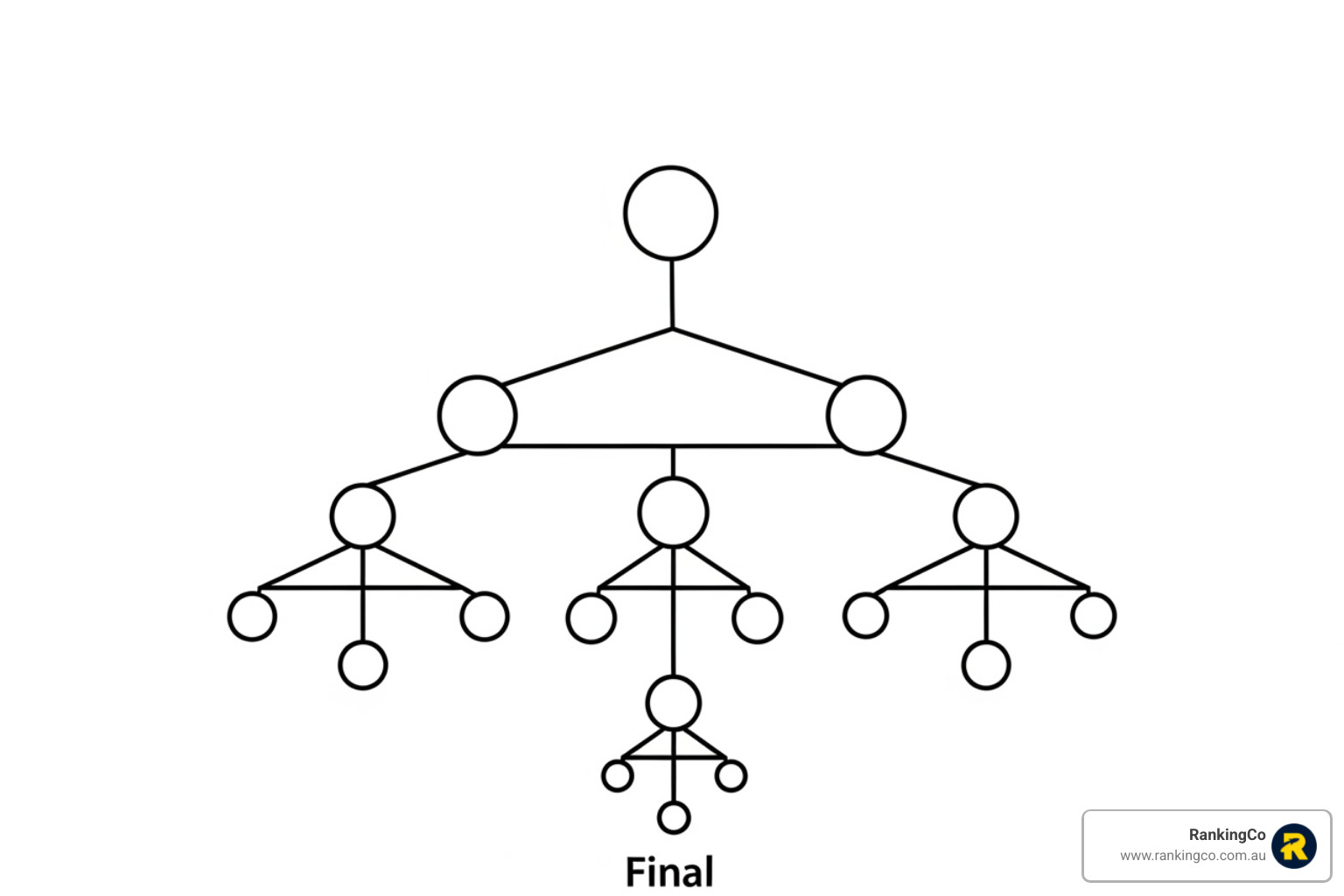 A mind map illustrating the hierarchical structure of a PPC campaign, starting from the overall Campaign, branching into Ad Groups, and further into Keywords and Ads, with Landing Pages as the final destination - pay per click advertising australia