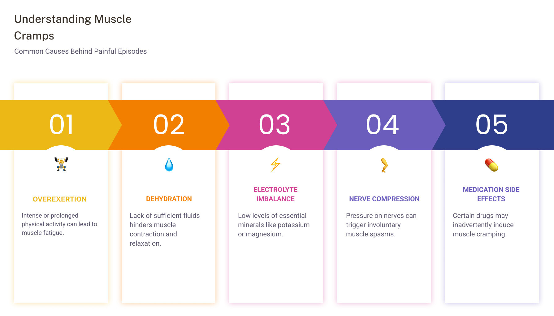 Detailed infographic showing the most common causes of muscle cramps including dehydration, electrolyte imbalances, overexertion, nerve compression, medication side effects, and underlying health conditions, with visual representations of each cause - muscle cramp cream infographic pillar-5-steps