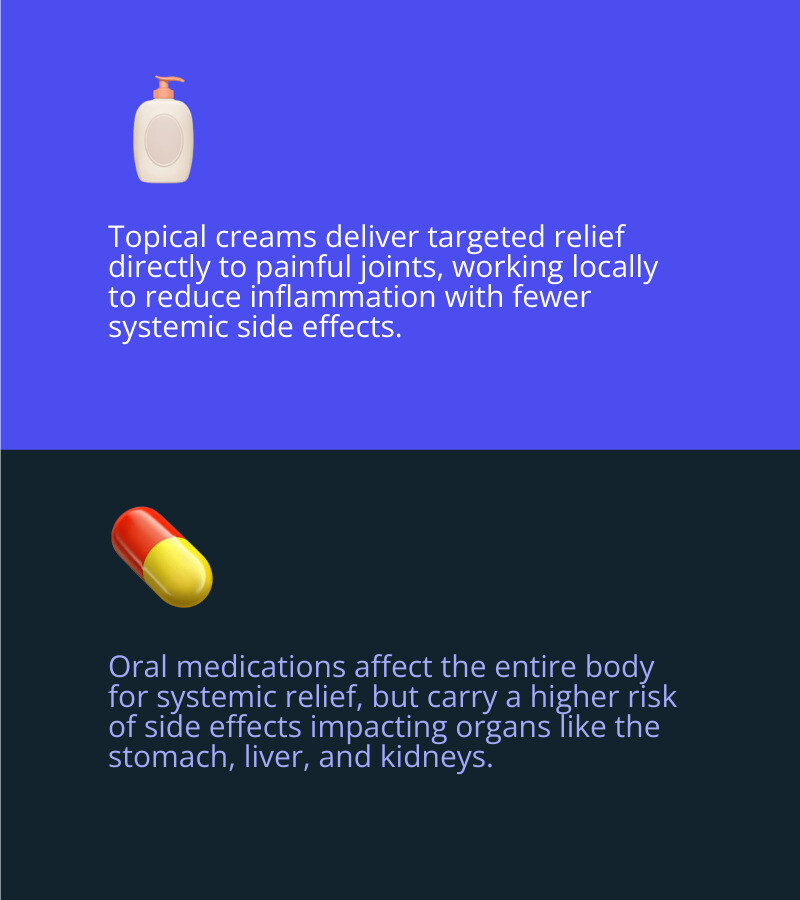 Infographic showing topical cream application providing localized relief to joint area versus oral medication affecting entire body system with potential side effects including stomach, liver and kidney concerns - cream for joint pain infographic 2_facts_emoji_blue