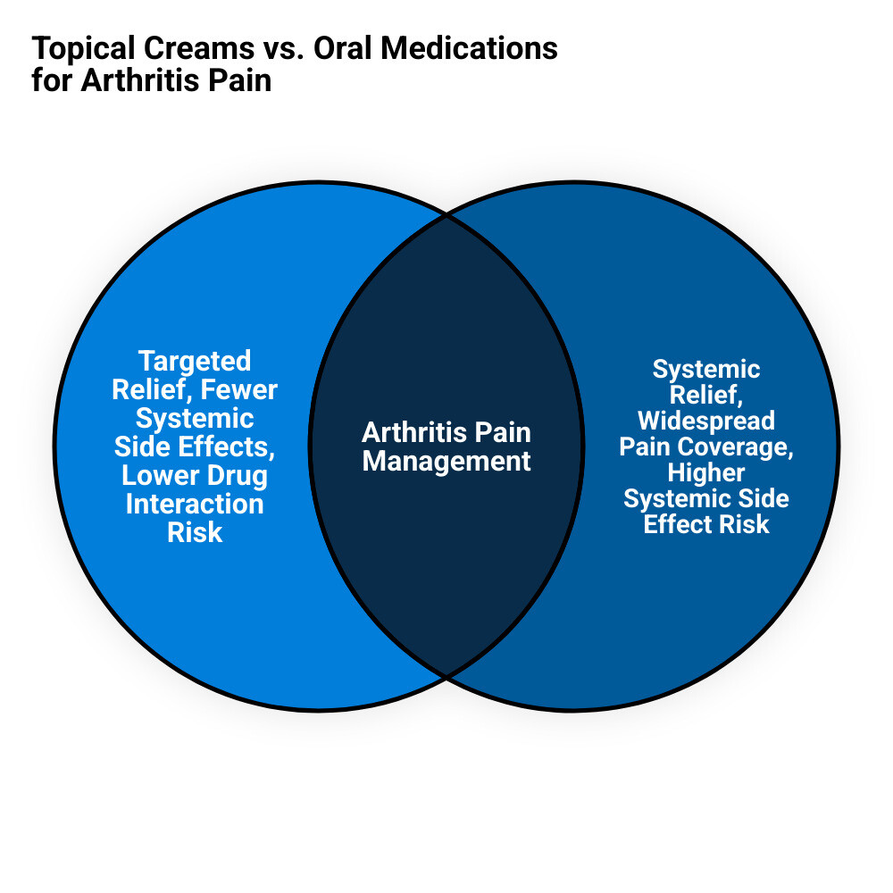 Comparison of topical creams vs oral medications for arthritis pain relief - best pain reliever cream for arthritis infographic venn_diagram